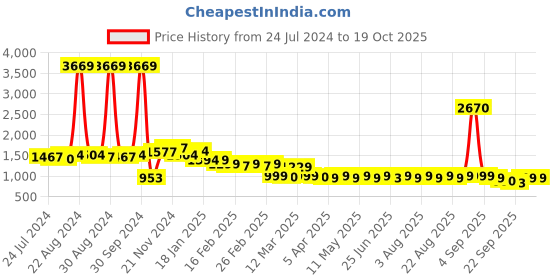 myntra.com Janasya Halter Neck Top & Palazzos Co-Ords Set janasya Price History Graph from 24 Jul 2024 to 17 Oct 2025