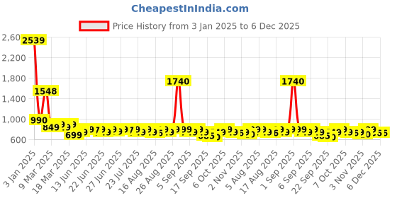 myntra.com janasya JanasyaFloral Printed Pure Cotton Flared Kurta janasya Price History Graph from 3 Jan 2025 to 6 Dec 2025