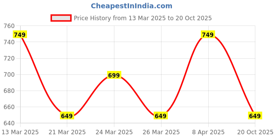 myntra.com Janasya Kalamkari Zari Silk Blend Ready to Wear Saree janasya Price History Graph from 13 Mar 2025 to 20 Oct 2025