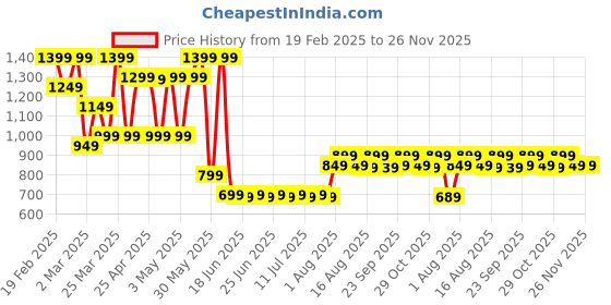 myntra.com Janasya Keyhole Neck Chiffon Fit & Flare Midi Dress janasya Price History Graph from 19 Feb 2025 to 26 Nov 2025