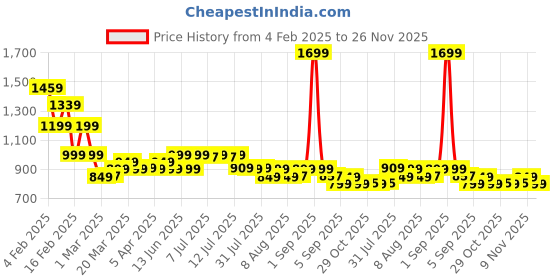 myntra.com Janasya Keyhole Neck Chiffon Fit & Flare Midi Dress janasya Price History Graph from 4 Feb 2025 to 26 Nov 2025