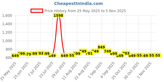 myntra.com Janasya Lavender Leaf Motifs Woven Design Banarasi Saree with Blouse Piece janasya Price History Graph from 25 May 2025 to 1 Nov 2025