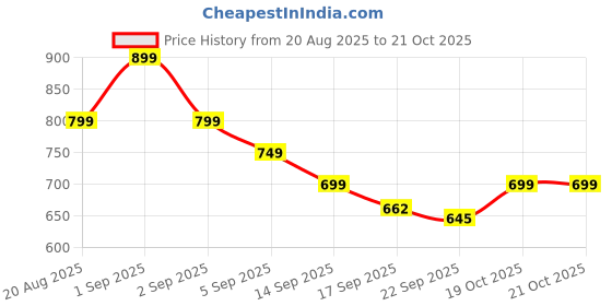 myntra.com Janasya Linen Blend Ethnic Motifs Woven Design Jacquard Banarasi Saree with Blouse Piece janasya Price History Graph from 20 Aug 2025 to 19 Oct 2025