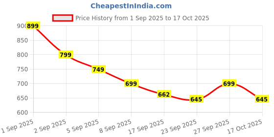 myntra.com Janasya Linen Blend Geometric Woven Design Jacquard Saree with Blouse Piece janasya Price History Graph from 1 Sep 2025 to 17 Oct 2025