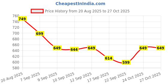 myntra.com Janasya Linen Blend Saree janasya Price History Graph from 20 Aug 2025 to 27 Oct 2025