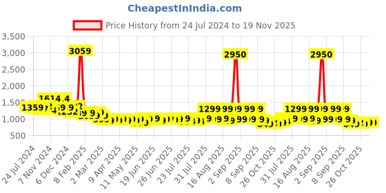 myntra.com Janasya Mandarin Collar Ethnic Motifs Regular Pure Cotton A-Line Kurta with Trousers janasya Price History Graph from 24 Jul 2024 to 18 Nov 2025