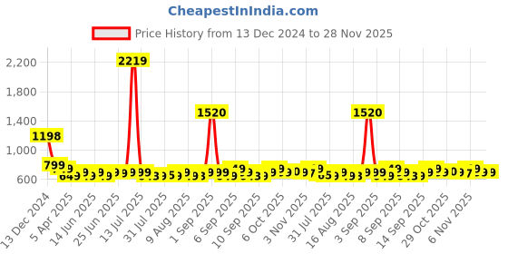 myntra.com Janasya Mandarin Collar Printed Tunic janasya Price History Graph from 13 Dec 2024 to 28 Nov 2025