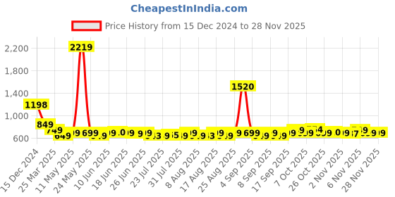myntra.com Janasya Mandarin Collar Printed Tunic janasya Price History Graph from 15 Dec 2024 to 27 Nov 2025