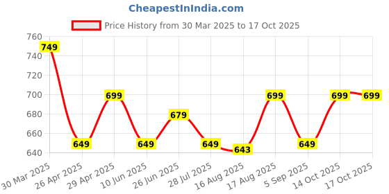 myntra.com Janasya Mandarin Collar Printed Tunic janasya Price History Graph from 30 Mar 2025 to 16 Oct 2025