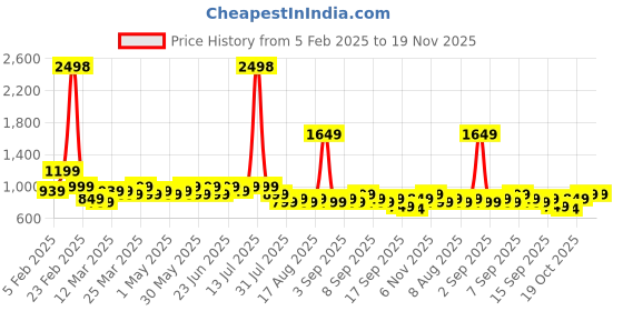 myntra.com Janasya Mandarin Collar Printed Tunic janasya Price History Graph from 5 Feb 2025 to 19 Nov 2025
