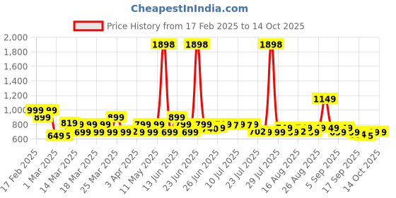 myntra.com Janasya Mandarin Collar Printed Tunic janasya Price History Graph from 17 Feb 2025 to 13 Oct 2025