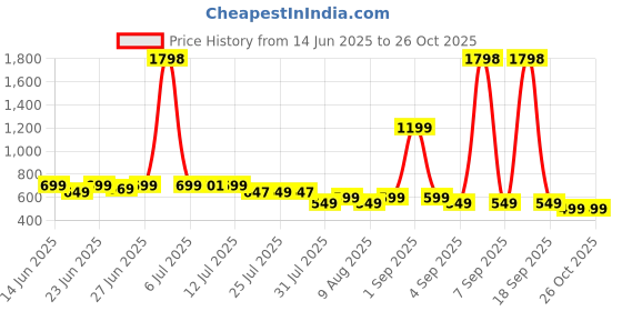 myntra.com Janasya Mandarin Collar Pure Cotton A-Line Top janasya Price History Graph from 14 Jun 2025 to 26 Oct 2025