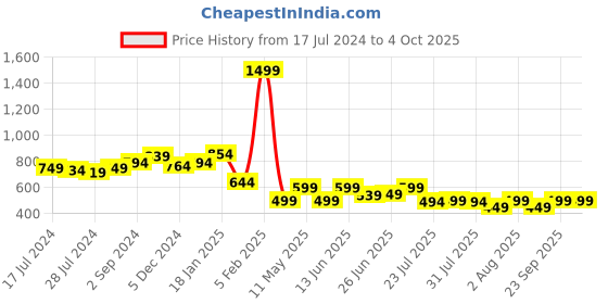 myntra.com Janasya Maroon & White Mandarin Collar Printed Tunic janasya Price History Graph from 17 Jul 2024 to 4 Oct 2025