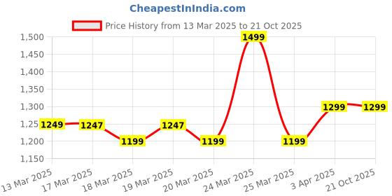 myntra.com Janasya Mehndi Green Linen Blend Ethnic Motifs Kanjivaram Saree with Blouse Piece janasya Price History Graph from 13 Mar 2025 to 21 Oct 2025