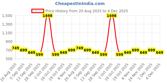 myntra.com Janasya Paisley Printed Printed Saree with Blouse Piece janasya Price History Graph from 20 Aug 2025 to 4 Dec 2025
