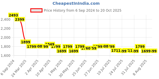 myntra.com Janasya Paisley Printed Sweetheart Neck Georgette Top With Palazzos & Jacket janasya Price History Graph from 6 Sep 2024 to 19 Oct 2025