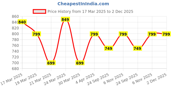 myntra.com Janasya Paisley Zari Silk Blend Chanderi Saree janasya Price History Graph from 17 Mar 2025 to 1 Dec 2025