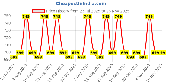 myntra.com Janasya Peach-Coloured Floral Crepe A-Line Dress janasya Price History Graph from 23 Jul 2025 to 26 Nov 2025