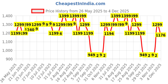 myntra.com Janasya Peach Geometric Woven Design Saree with Blouse Piece janasya Price History Graph from 26 May 2025 to 4 Dec 2025