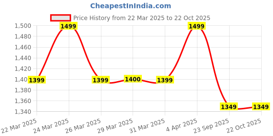 myntra.com Janasya Pink & Blue Ethnic Motifs Woven Design Zari Pure Silk Chanderi Saree janasya Price History Graph from 22 Mar 2025 to 21 Oct 2025
