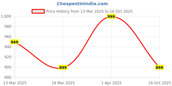 myntra.com Janasya Pink Banarasi Silk Floral Saree with Unstitched Blouse Piece janasya Price History Graph from 13 Mar 2025 to 16 Oct 2025