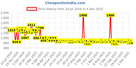 myntra.com Janasya Pink Floral Print Chiffon A-Line Midi Dress janasya Price History Graph from 24 Jul 2024 to 4 Dec 2025