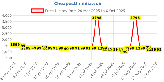 myntra.com Janasya Plus Size Angrakha Gotta Patti A-Line Kurta with Trouser janasya Price History Graph from 20 Mar 2025 to 5 Oct 2025