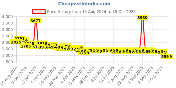 myntra.com Janasya Plus Size Chinnon Yoke Embroidery Panelled Kurta Set janasya Price History Graph from 15 Aug 2024 to 14 Oct 2025