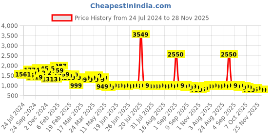 myntra.com Janasya Plus Size Cotton Floral High-Low Kurta Set janasya Price History Graph from 24 Jul 2024 to 28 Nov 2025