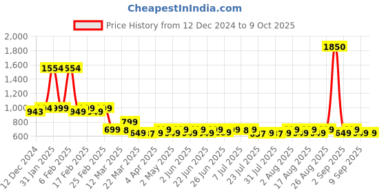 myntra.com Janasya Plus Size Cotton Geometric Regular Top janasya Price History Graph from 12 Dec 2024 to 8 Oct 2025