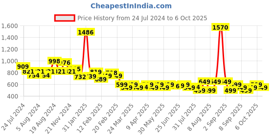 myntra.com Janasya Plus Size Crepe Foil Printed Straight kurta janasya Price History Graph from 24 Jul 2024 to 6 Oct 2025