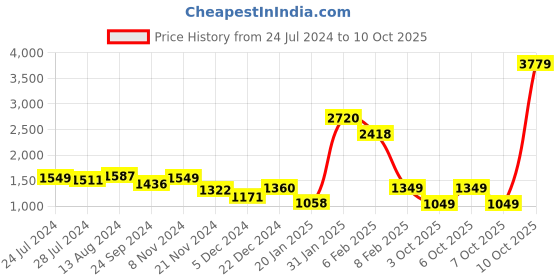 myntra.com Janasya Plus Size Dobby Georgette Tie & Dye Fit & Flare Dress janasya Price History Graph from 24 Jul 2024 to 10 Oct 2025
