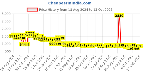 myntra.com Janasya Plus Size Dobby Georgette Tie & Dye Fit & Flare Dress janasya Price History Graph from 18 Aug 2024 to 13 Oct 2025