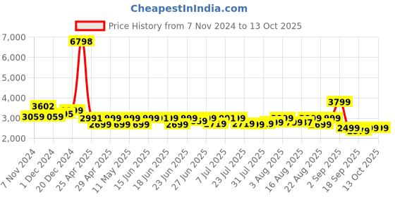 myntra.com Janasya Plus Size Embellished Sequinned Ready to Wear Lehenga & Blouse With Dupatta janasya Price History Graph from 7 Nov 2024 to 12 Oct 2025