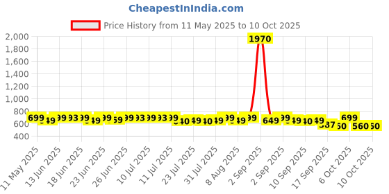 myntra.com Janasya Plus Size Ethnic Motifs Printed Cotton A-Line Top janasya Price History Graph from 11 May 2025 to 10 Oct 2025
