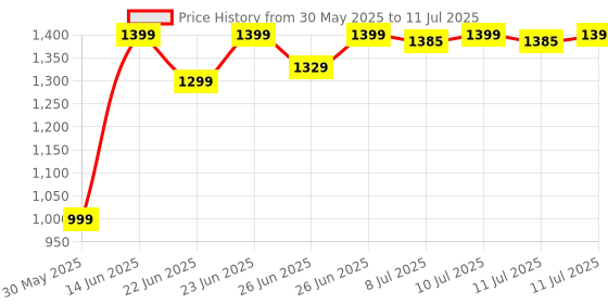 myntra.com Janasya Plus Size Ethnic Motifs Regular Thread Work Kurta with Palazzos &Dupatta janasya Price History Graph from 30 May 2025 to 11 Jul 2025