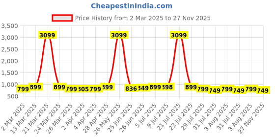 myntra.com Janasya Plus Size Floral Print Mandarin Collar Georgette Shirt Style Top janasya Price History Graph from 2 Mar 2025 to 27 Nov 2025