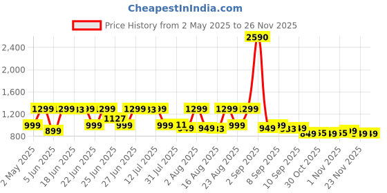 myntra.com Janasya Plus Size Floral Print Tie-Up Neck Georgette A-Line Midi Dress janasya Price History Graph from 2 May 2025 to 25 Nov 2025