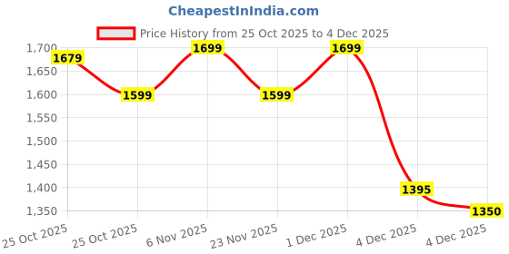 myntra.com Janasya Plus Size Floral Printed Empire Pure Cotton A-Line Kurta With Trousers janasya Price History Graph from 25 Oct 2025 to 4 Dec 2025
