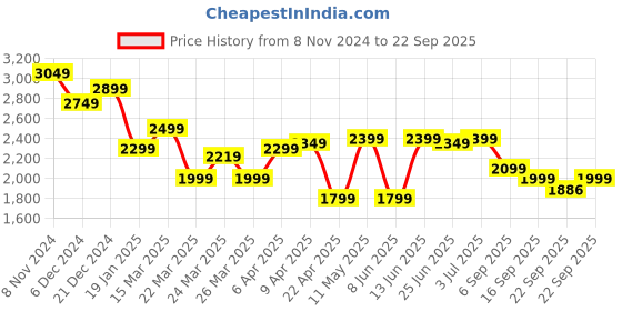 myntra.com Janasya Plus Size Floral Printed Gotta Patti Kurta With Palazzos & Dupatta janasya Price History Graph from 8 Nov 2024 to 22 Sep 2025