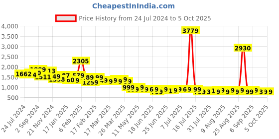 myntra.com Janasya  Plus Size Floral Printed Pleated Pure Cotton Kurta with Palazzos janasya Price History Graph from 24 Jul 2024 to 4 Oct 2025
