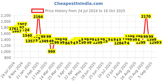 myntra.com Janasya Plus Size Floral Printed Pure Cotton Top With Trousers janasya Price History Graph from 24 Jul 2024 to 16 Oct 2025