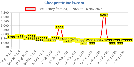 myntra.com Janasya Plus Size Floral Printed Three Quarter Sleeve Top And Trouser janasya Price History Graph from 24 Jul 2024 to 15 Nov 2025