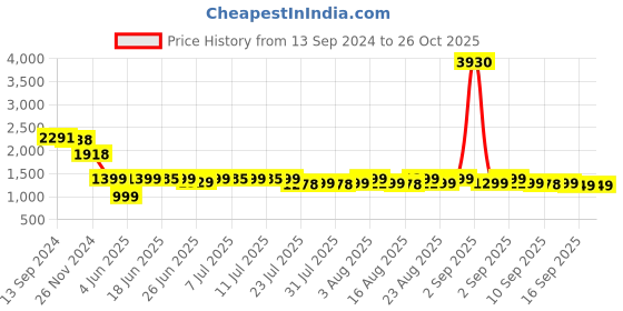myntra.com Janasya Plus Size Floral Yoke Design Gotta Patti Kurta With Palazzos & Dupatta janasya Price History Graph from 13 Sep 2024 to 26 Oct 2025