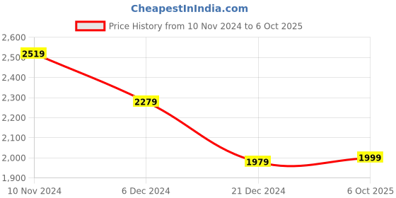 myntra.com Janasya Plus Size Floral Yoke Design Gotta Patti Kurta With Trousers & Dupatta janasya Price History Graph from 10 Nov 2024 to 6 Oct 2025