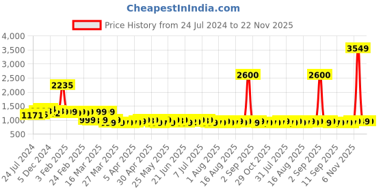 myntra.com Janasya Plus Size Georgette Floral Fit & Flare Dress janasya Price History Graph from 24 Jul 2024 to 21 Nov 2025