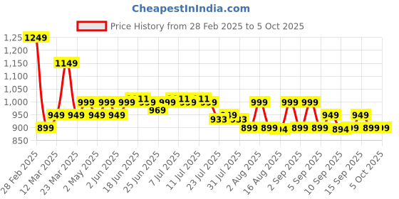 myntra.com Janasya Plus Size Georgette Floral Fit & Flare Dress janasya Price History Graph from 28 Feb 2025 to 5 Oct 2025