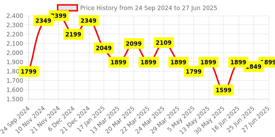 myntra.com Janasya Plus Size Georgette Kurta With Palazzo and Dupatta janasya Price History Graph from 24 Sep 2024 to 27 Jun 2025