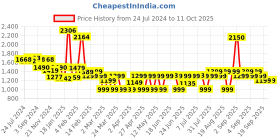 myntra.com Janasya Plus Size Printed Pure Cotton Tunic With Trousers janasya Price History Graph from 24 Jul 2024 to 11 Oct 2025