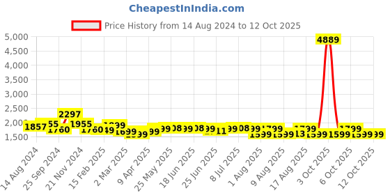 myntra.com Janasya Plus Size Rayon Solid Kurta with Palazzo and Scarf janasya Price History Graph from 14 Aug 2024 to 12 Oct 2025